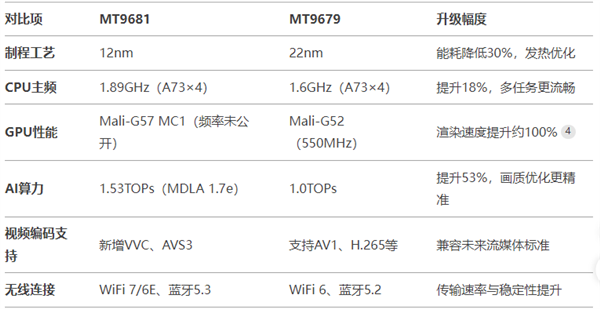 MT9681与MT9679参数对比pg电子平台家用投影仪哪种芯片好(图2)